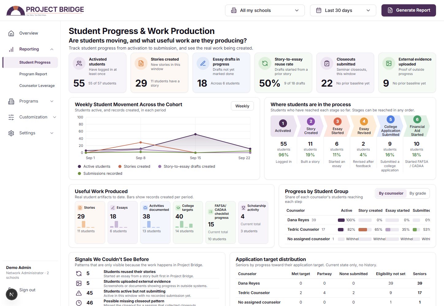 Student Progress & Work Production